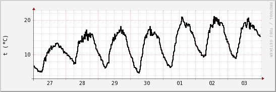 wykres przebiegu zmian windchill temp.