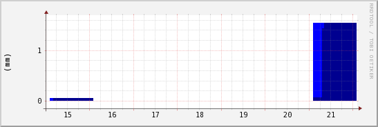 wykres przebiegu zmian opad