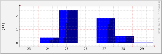 wykres przebiegu zmian opad