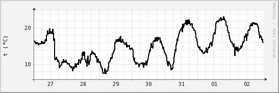 wykres przebiegu zmian windchill temp.