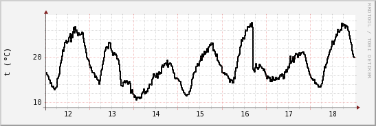 wykres przebiegu zmian windchill temp.