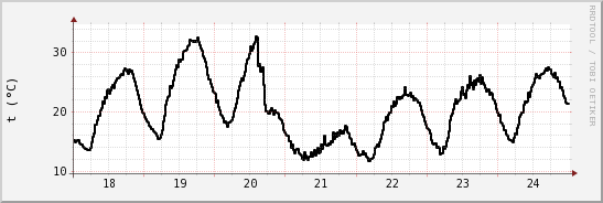 wykres przebiegu zmian windchill temp.