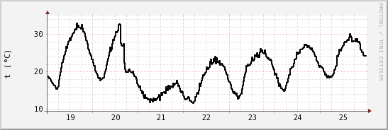 wykres przebiegu zmian windchill temp.