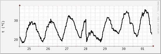 wykres przebiegu zmian windchill temp.