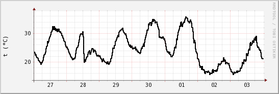 wykres przebiegu zmian windchill temp.