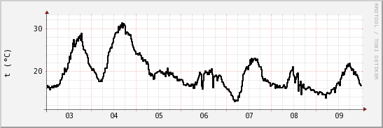 wykres przebiegu zmian windchill temp.