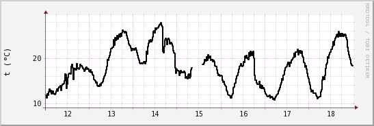 wykres przebiegu zmian windchill temp.