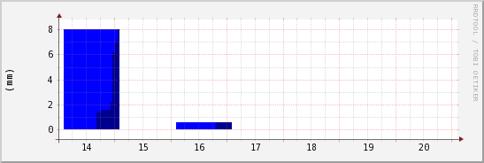 wykres przebiegu zmian opad