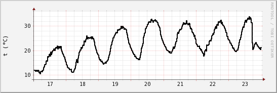 wykres przebiegu zmian windchill temp.