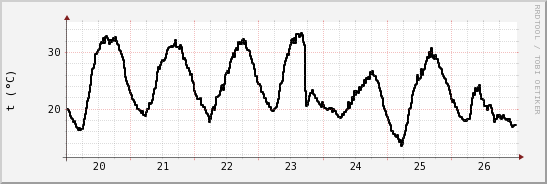 wykres przebiegu zmian windchill temp.