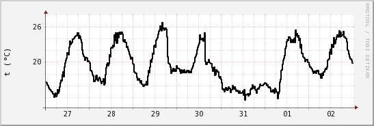 wykres przebiegu zmian windchill temp.