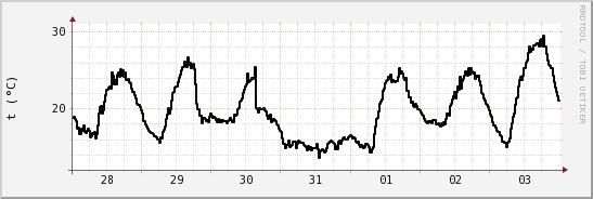 wykres przebiegu zmian windchill temp.