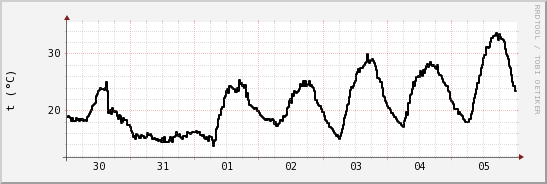 wykres przebiegu zmian windchill temp.