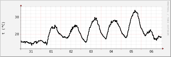 wykres przebiegu zmian windchill temp.