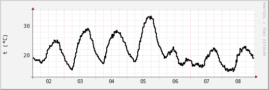 wykres przebiegu zmian windchill temp.