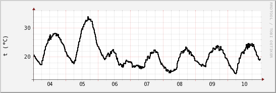 wykres przebiegu zmian windchill temp.