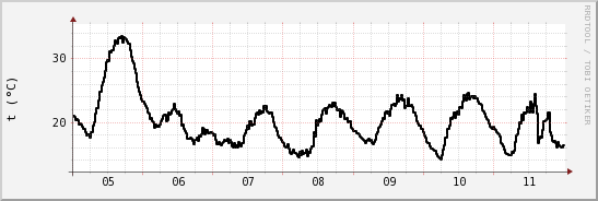 wykres przebiegu zmian windchill temp.