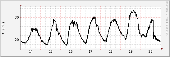 wykres przebiegu zmian windchill temp.