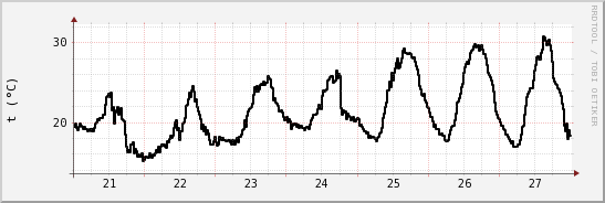 wykres przebiegu zmian windchill temp.