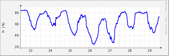 wykres przebiegu zmian wilgotność powietrza