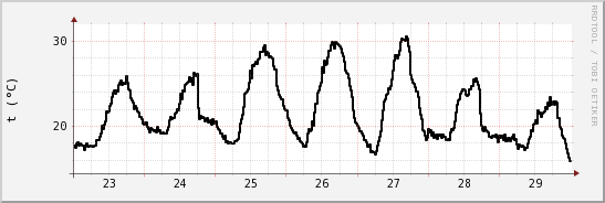 wykres przebiegu zmian windchill temp.