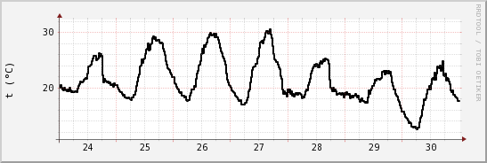 wykres przebiegu zmian windchill temp.