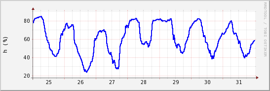 wykres przebiegu zmian wilgotność powietrza