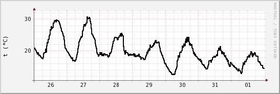 wykres przebiegu zmian windchill temp.