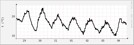 wykres przebiegu zmian windchill temp.