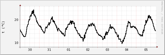 wykres przebiegu zmian windchill temp.