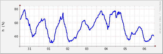 wykres przebiegu zmian wilgotność powietrza