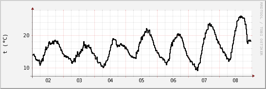 wykres przebiegu zmian windchill temp.