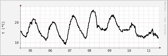 wykres przebiegu zmian windchill temp.