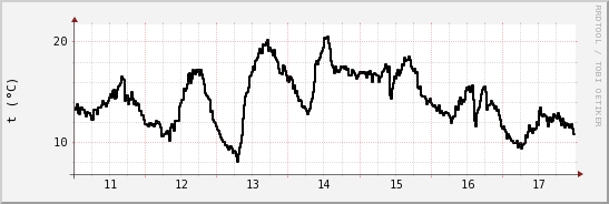 wykres przebiegu zmian windchill temp.