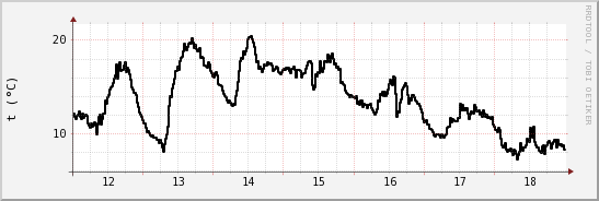 wykres przebiegu zmian windchill temp.