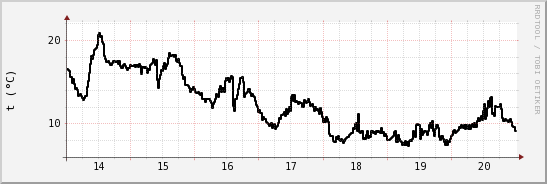 wykres przebiegu zmian windchill temp.