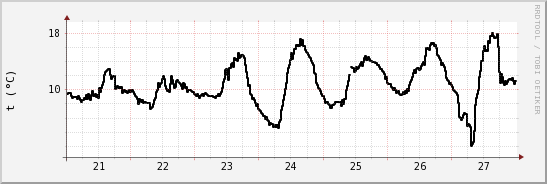 wykres przebiegu zmian windchill temp.