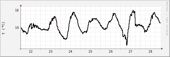 wykres przebiegu zmian windchill temp.