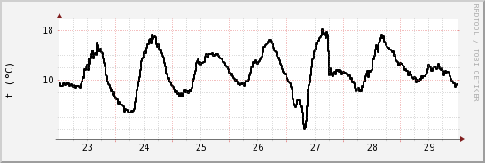 wykres przebiegu zmian windchill temp.