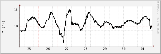 wykres przebiegu zmian windchill temp.