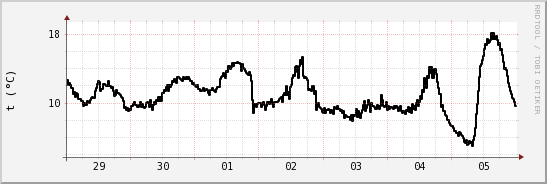 wykres przebiegu zmian windchill temp.