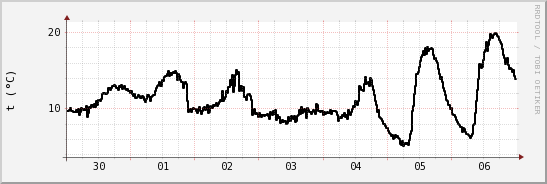 wykres przebiegu zmian windchill temp.