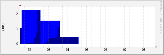 wykres przebiegu zmian opad