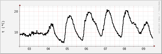 wykres przebiegu zmian windchill temp.