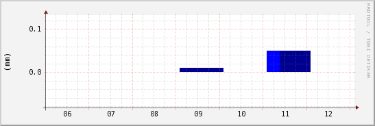 wykres przebiegu zmian opad