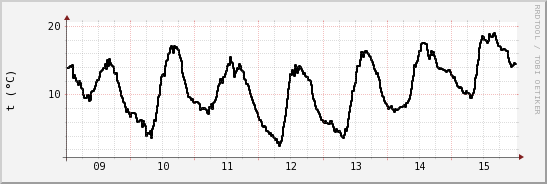 wykres przebiegu zmian windchill temp.