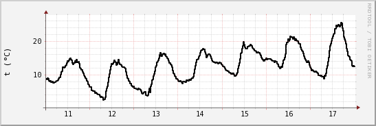 wykres przebiegu zmian windchill temp.