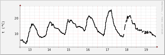 wykres przebiegu zmian windchill temp.