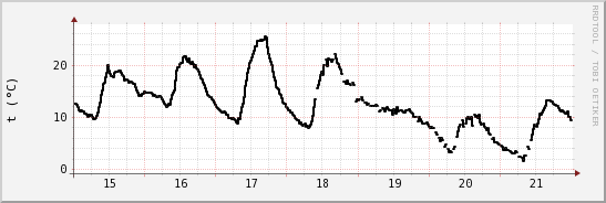 wykres przebiegu zmian windchill temp.