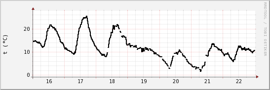 wykres przebiegu zmian windchill temp.